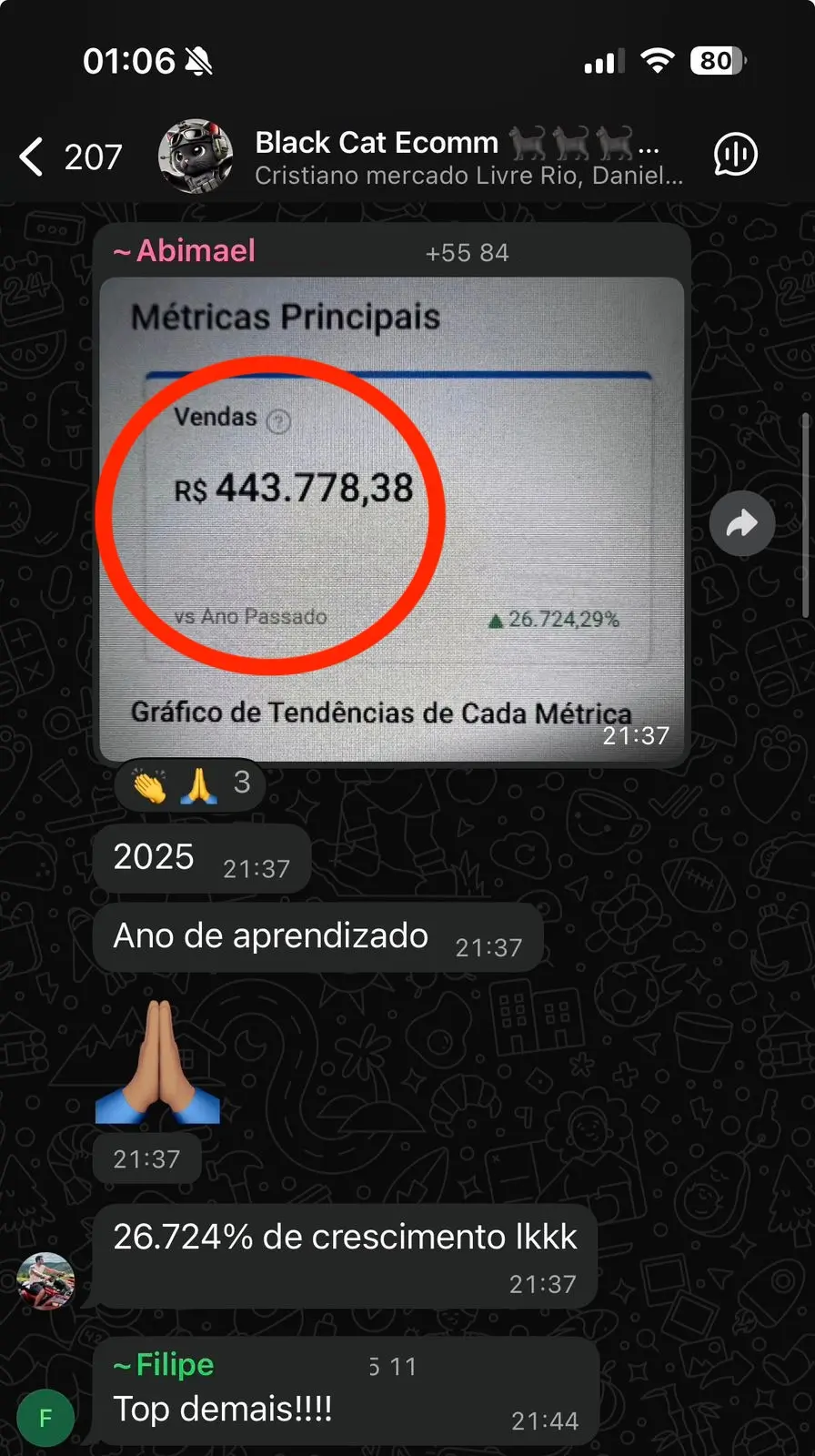 R$443.778 faturados no ano - 26.724% crescimento