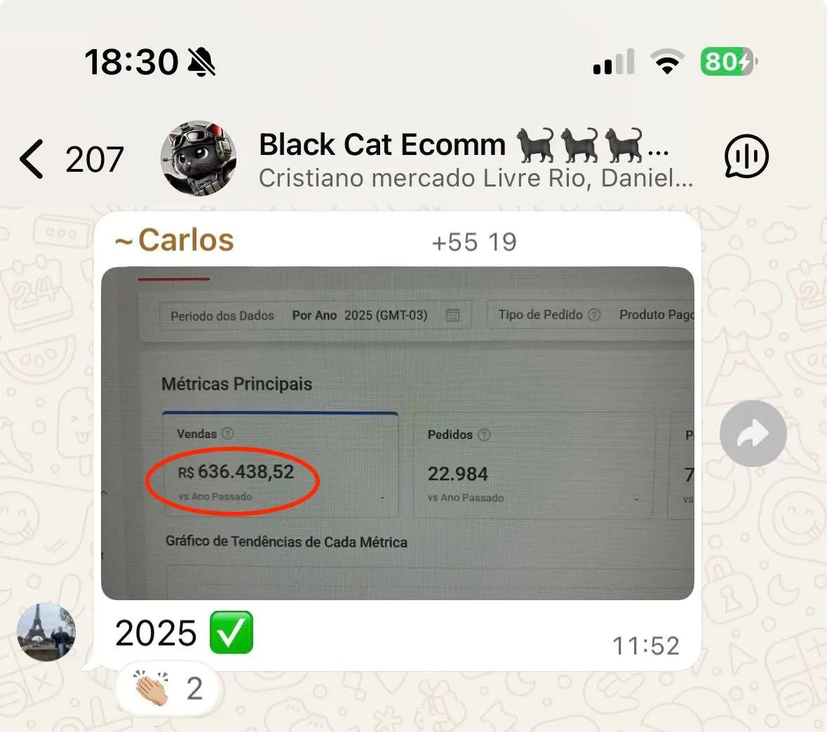 R$636.438 faturados no ano - 22.984 pedidos